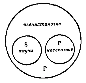 Рис 31 На этом рисунке круг F представляет весь объём логического класса - фото 31