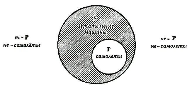 Рис 32 Из рисунка видно что объём самолётов круг Р составляет часть объёма - фото 32