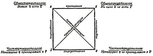 Рис 33 Рассматривая последовательно все отношения между суждениями А I Е - фото 33