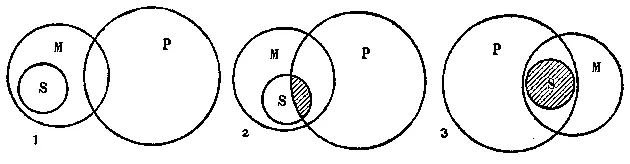 Рис 48 На рисунке изображены отношения понятий выражаемые посылками Объём - фото 47
