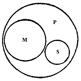 Рис 50 На рисунке представлены отношения понятий выражаемые посылками Объём - фото 49