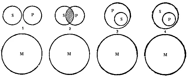 Рис 51 На рисунке представлены отношения понятий выражаемые посылками Объём - фото 50
