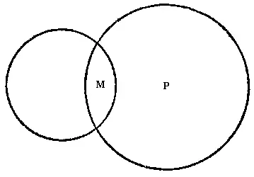 Рис 56 Согласно меньшей посылке отношение между меньшим термином S бойцы - фото 55