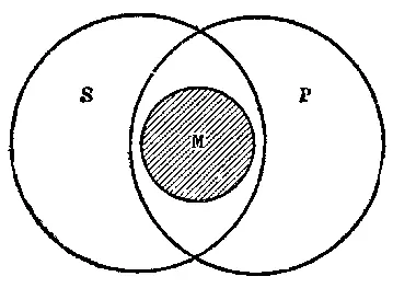 Рис 63 На рисунке представлены отношения между понятиями в посылках Из - фото 62