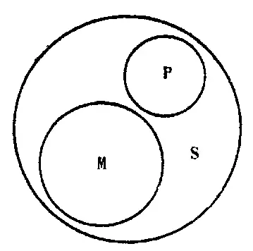 Рис 64 На рисунке изображены отношения между понятиями в посылках Из рисунка - фото 63