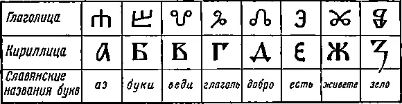 Рис 4 Первые буквы старославянских азбук глаголицы и кириллицы К - фото 5