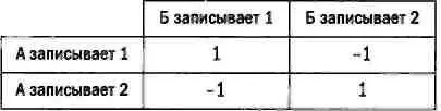 Теперь максиминным значением является 1 оба минимальных значения равны 1 - фото 53