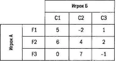 Игрок А анализирует минимальные выигрыши в зависимости от совершенных ходов - фото 57