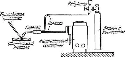 Рис 12 Схема действия установки для кислородноацетиленовой сварки Здесь же - фото 14