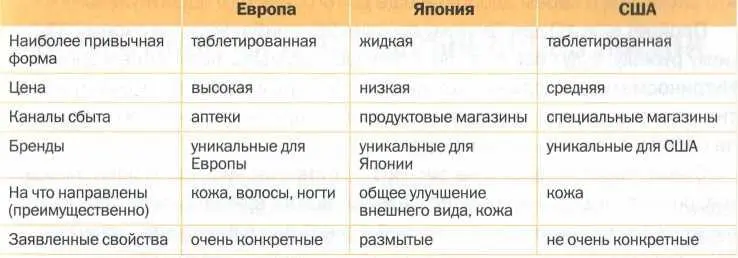 Таблица 11113 Особенности рынков нутрикосметики в разных регионах Среди - фото 108