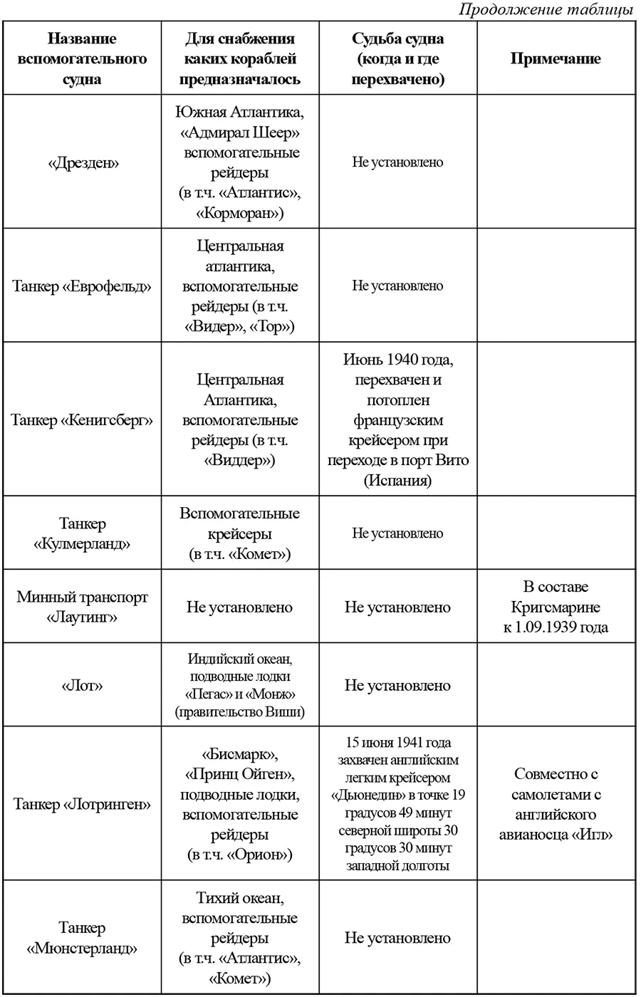 Приложение 5 Известные факты деятельности немецких подводных лодок в Карском - фото 6