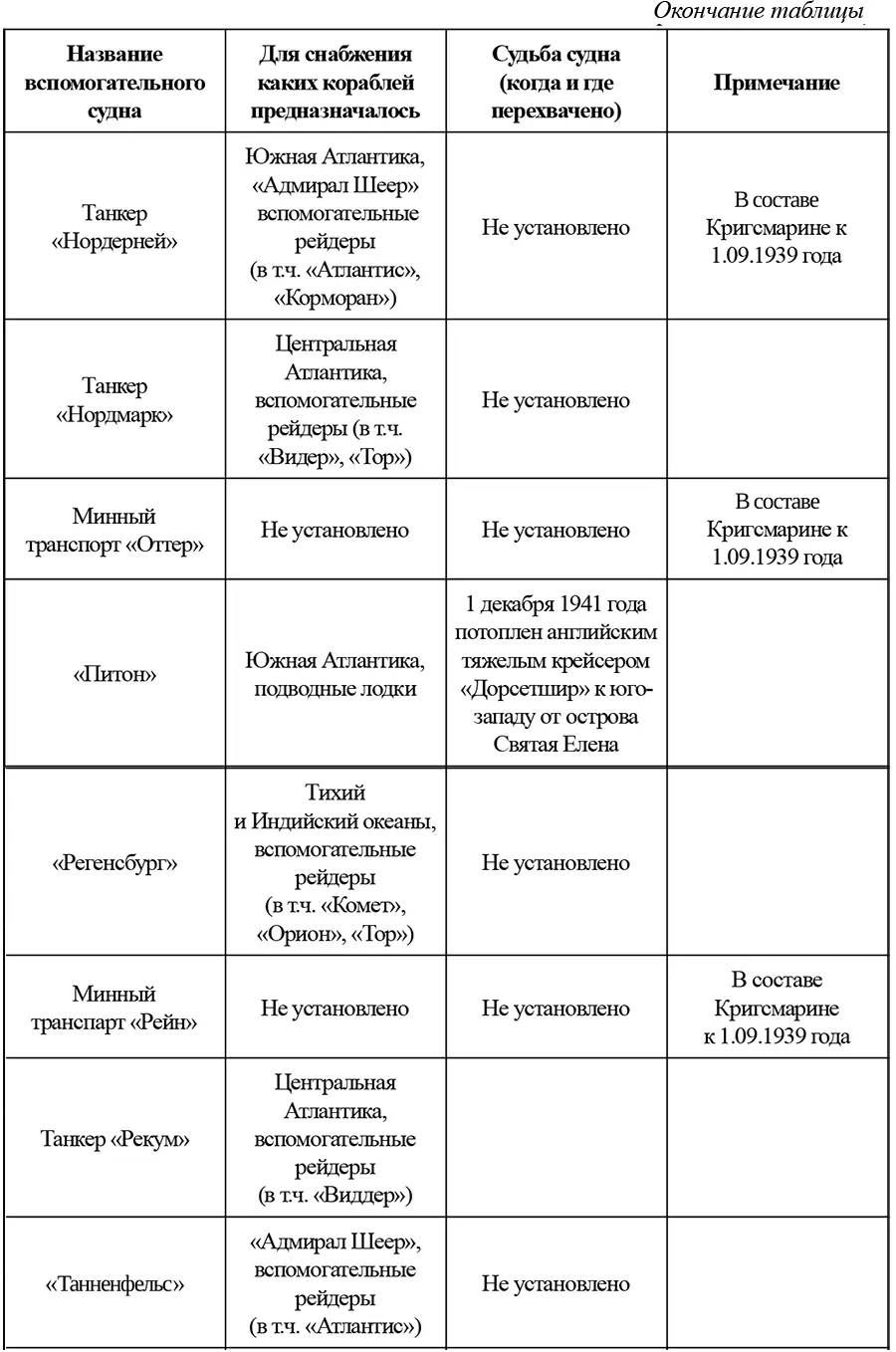 Приложение 5 Известные факты деятельности немецких подводных лодок в Карском - фото 7