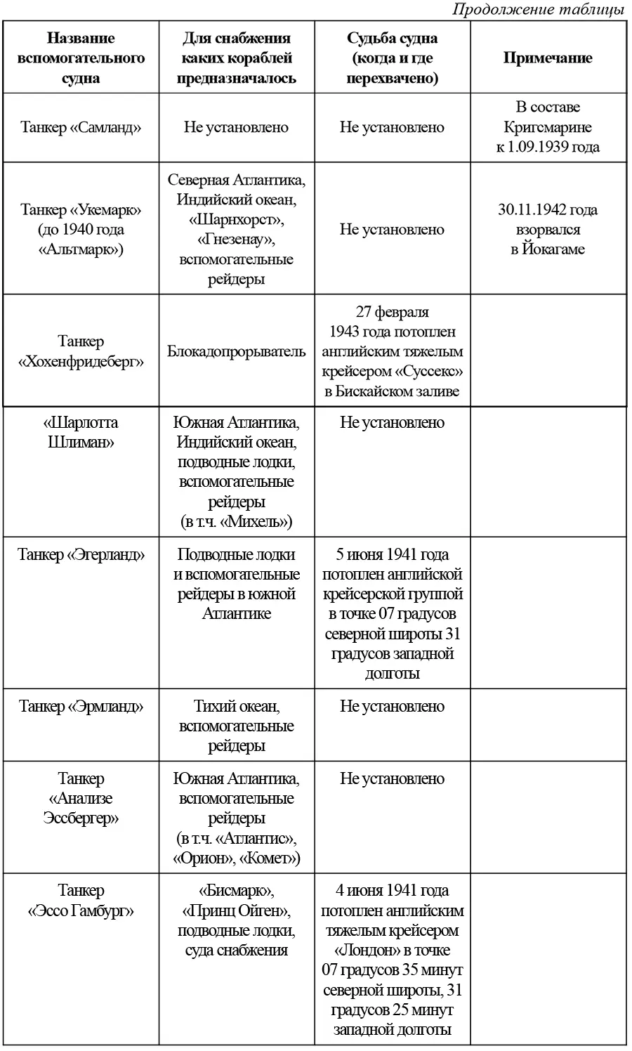 Приложение 5 Известные факты деятельности немецких подводных лодок в Карском - фото 8