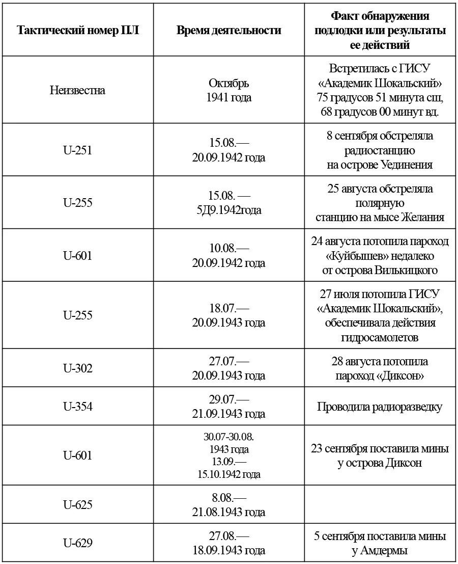Приложение 6 Тактикотехнические данные крейсерских подводных лодок 133 - фото 9