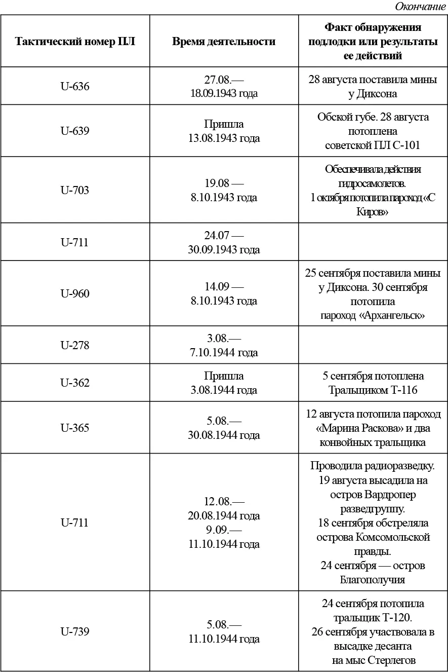 Приложение 6 Тактикотехнические данные крейсерских подводных лодок 133 - фото 10