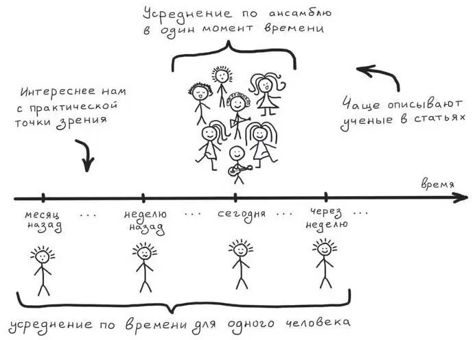 Рис 29 Эргодичность Примерно то же происходит и с научными изысканиями - фото 29