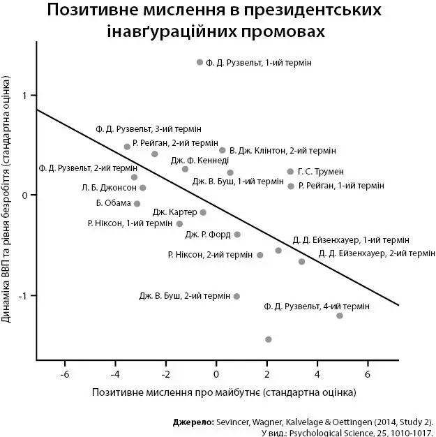 Мал1 Що позитивніше мислення про майбутнє в інавґураційних промовах - фото 1