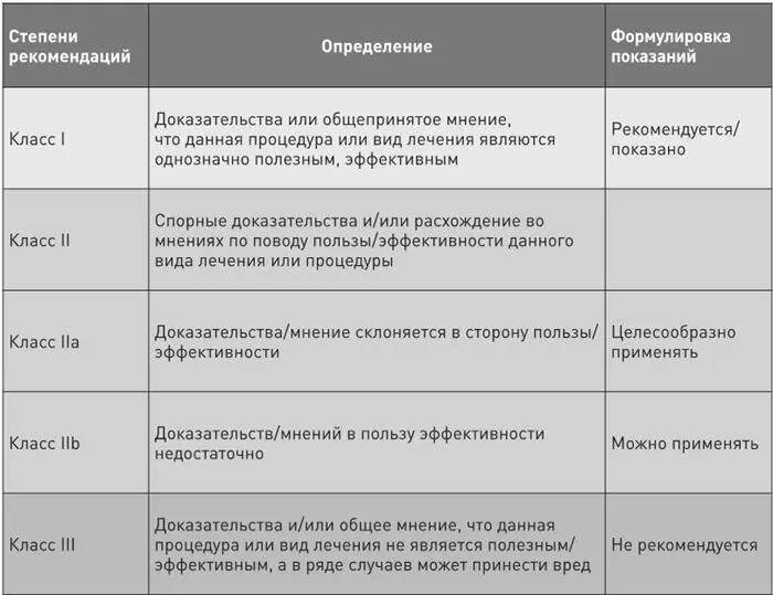 Уровни доказательности ESC Справедливо полагать что наиболее объективные - фото 6