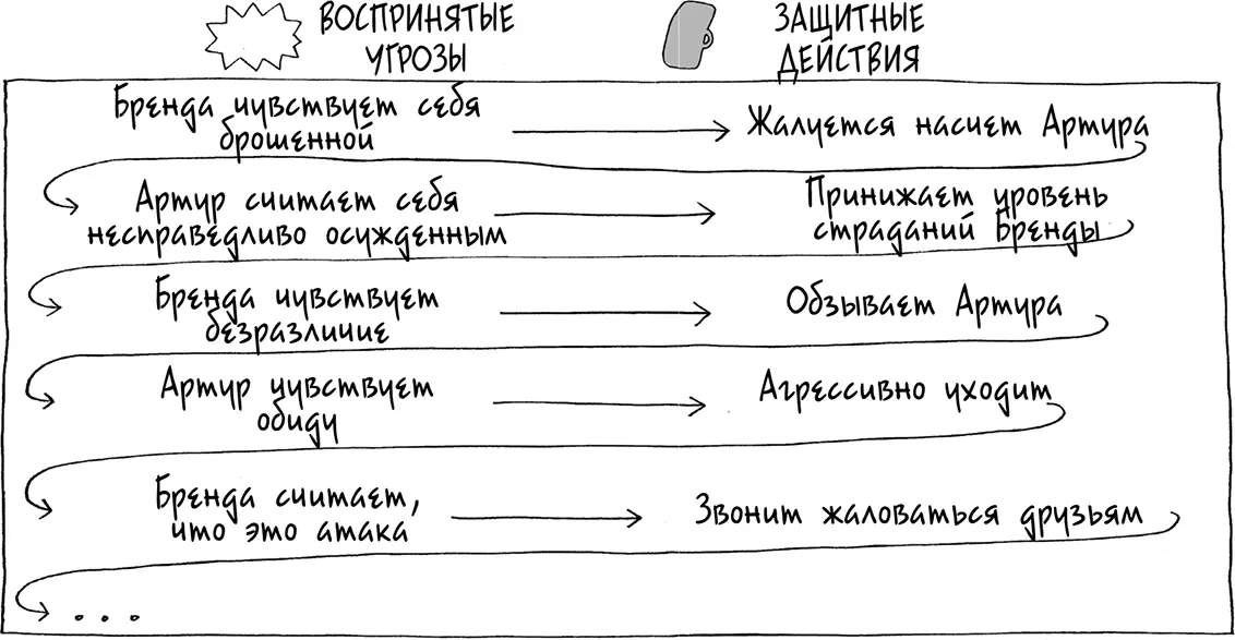 Когда создаются защитные действия Это не первая подобная ссора Бренды и - фото 135