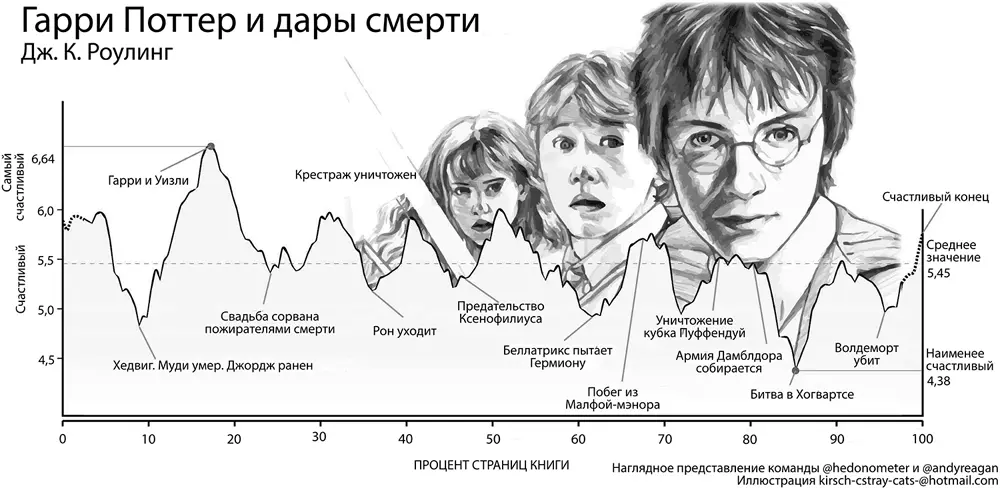 Обратите внимание многие взлеты и падения настроения выявленные - фото 8