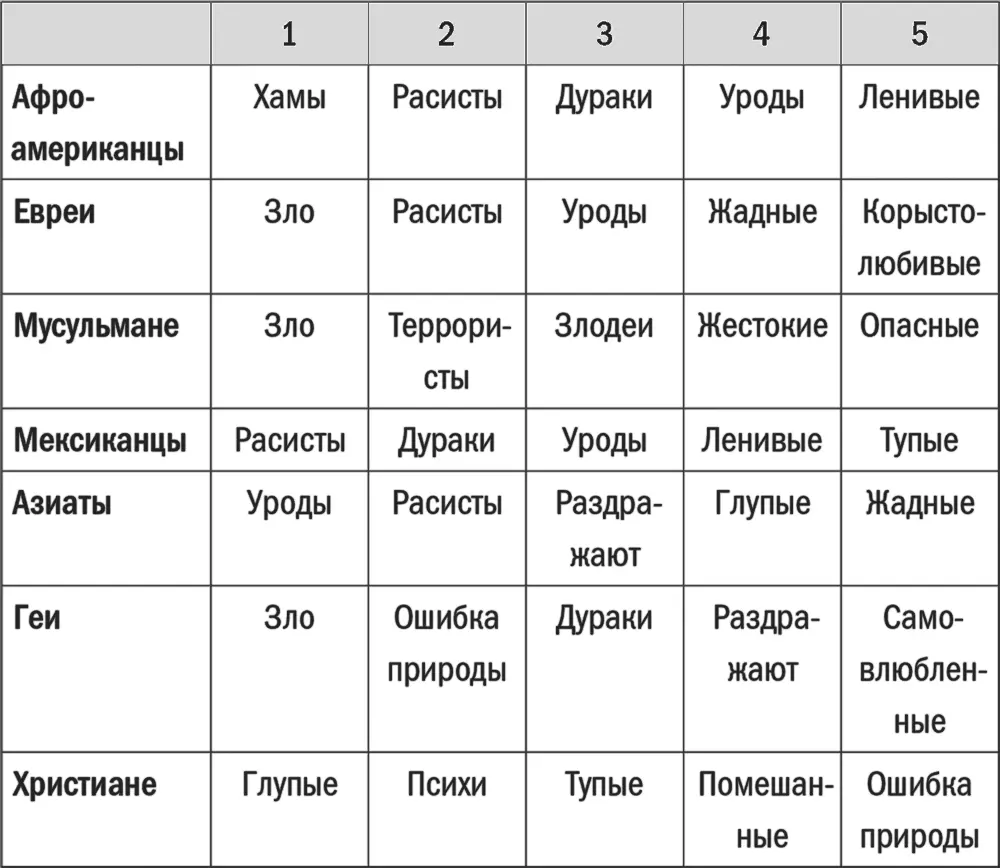 Среди этих стереотипов можно выделить некоторые признаки Например только с - фото 12