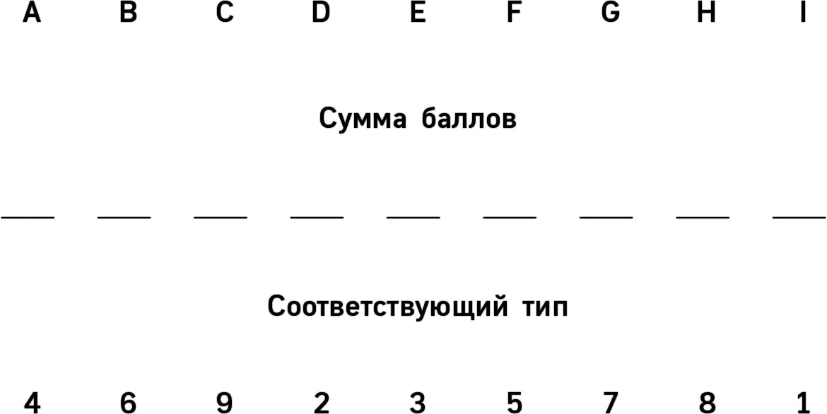 2 Впишите три наибольших суммы баллов и соответствующие им типы в поля ниже - фото 2