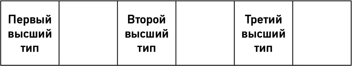3 Впишите ваш первый высший тип 4 Теперь прочтите описание типов - фото 3