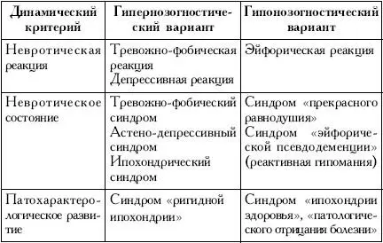 Гипернозогностический вариант невротического состояния при - фото 11