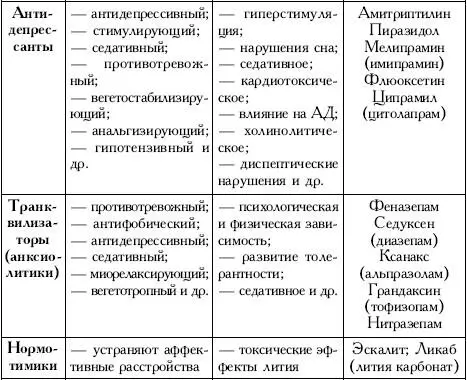 22 Алгоритм выбора психотропного препарата и схемы лечения Назначение - фото 13