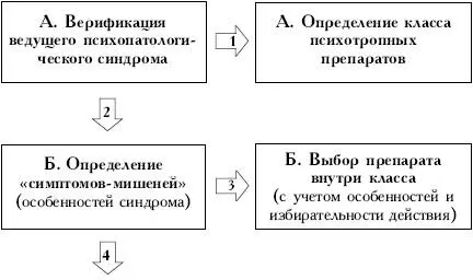 23 Фармакологическая тактика при основных психопатологических синдромах - фото 15