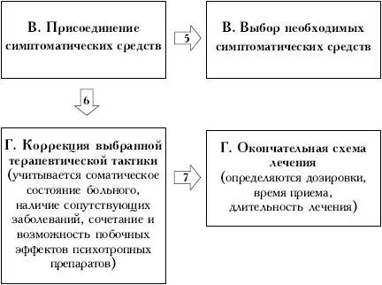23 Фармакологическая тактика при основных психопатологических синдромах - фото 16