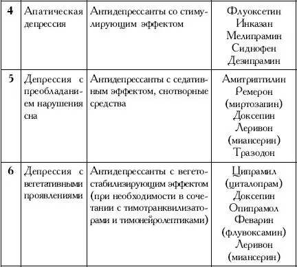 Дополнение 1 Одним из самых популярных антидепрессантов является - фото 20