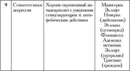 Дополнение 1 Одним из самых популярных антидепрессантов является - фото 22