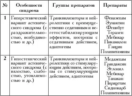 Дополнение В комплексной терапии астенических расстройств хорошо - фото 25