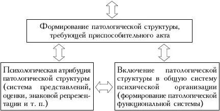 ПСИХОТЕРАПЕВТИЧЕСКАЯ ДИАГНОСТИКА И ЛЕЧЕНИЕ СОМАТОФОРМНЫХ РАССТРОЙСТВ 23 - фото 33
