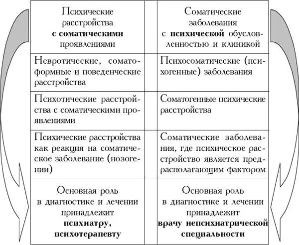 Невротические соматоформные и поведенческие расстройствас соматическими - фото 1