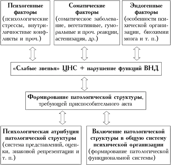 Приложение указанных теоретических концепций к психосоматической проблематике - фото 2