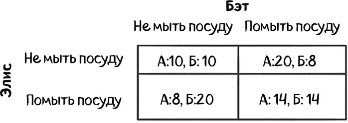Равновесие Нэша достигается в случае если ни одна из девушек не помоет посуду - фото 48