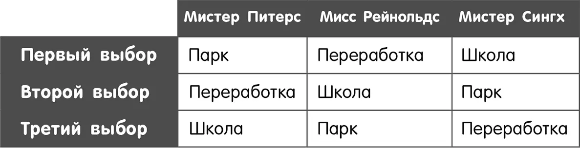 Совет проводит голосование теперь они решают между двумя вариантами за один - фото 171