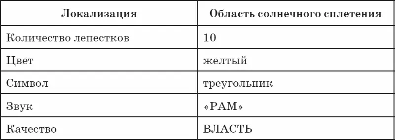 Быстрый старт для знакомства с III чакрой Закройте глаза и сосредоточьте - фото 16