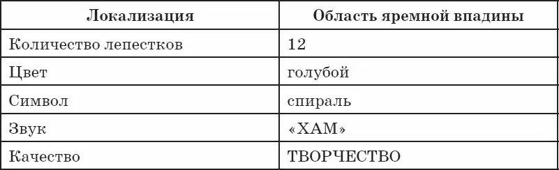 Быстрый старт для знакомства с V чакрой Закройте глаза и сосредоточьте - фото 19