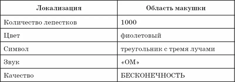 Быстрый старт для знакомства с VII чакрой Закройте глаза и сосредоточьте - фото 23
