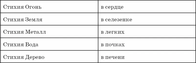 Последовательная концентрация внимания на каждом из органов собственно и - фото 38