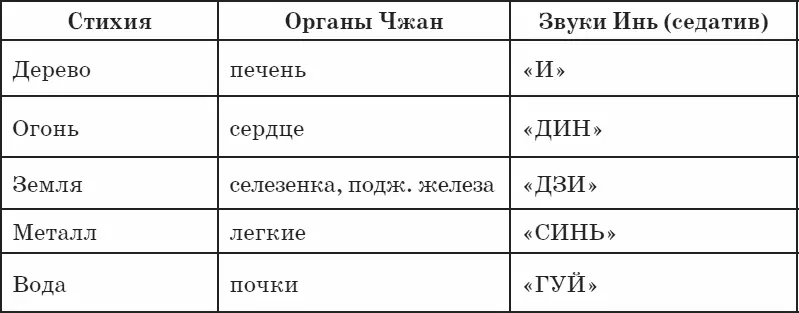 Пропевание этих звуков оказывает седативное успокаивающее воздействие на - фото 82