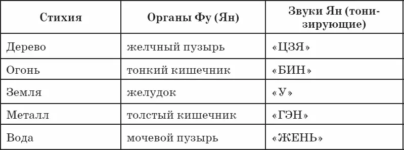 Однако совершенно правомерно применение звуков Ян например для сердца и - фото 83