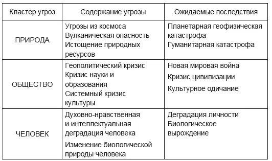 В работе 1 проведен анализ источников представленных выше угроз и показано - фото 5