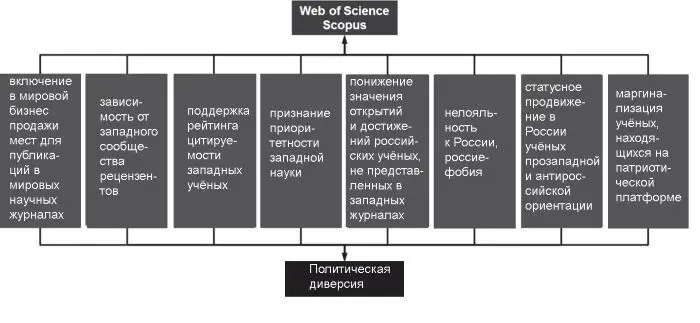 Рис 5 Ориентир цитируемости в западных журналах политическая диверсия В - фото 10
