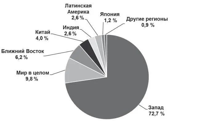 Рис 6 Доля цивилизаций в дидактических единицах примерной программы основного - фото 11