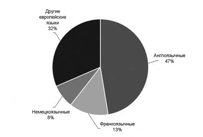 Рис 7 Зарубежная литература в почасовом распределении в примерной программе - фото 12