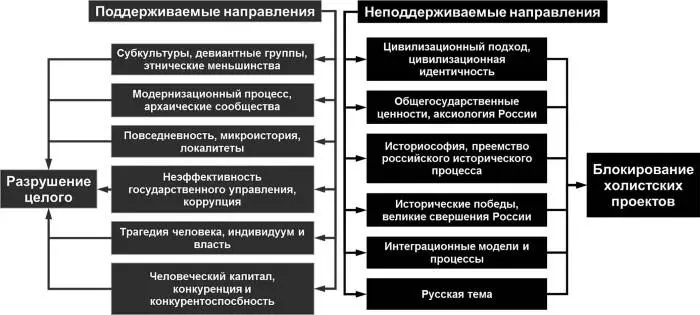 Рис 9 Поддерживаемые и неподдерживаемые темы в грантах гуманитарных - фото 14